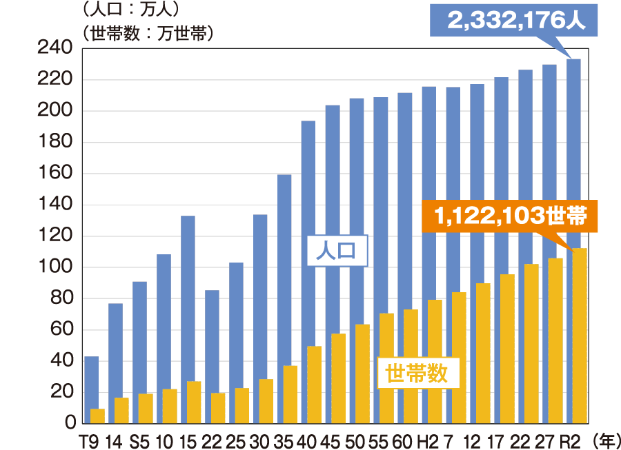 調査時の市域による人口と世帯数