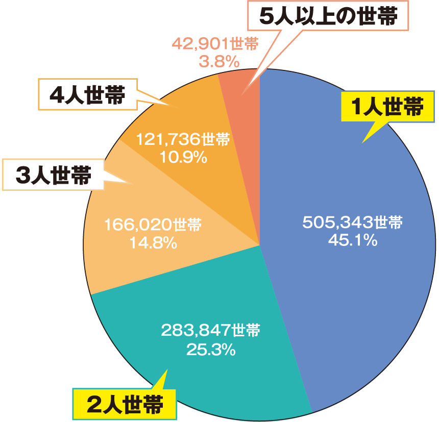 世帯人員の人数別世帯数及び割合