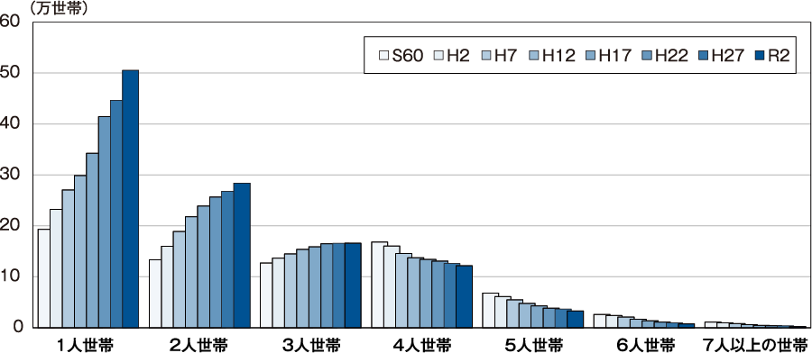世帯人員の人数別世帯数の推移