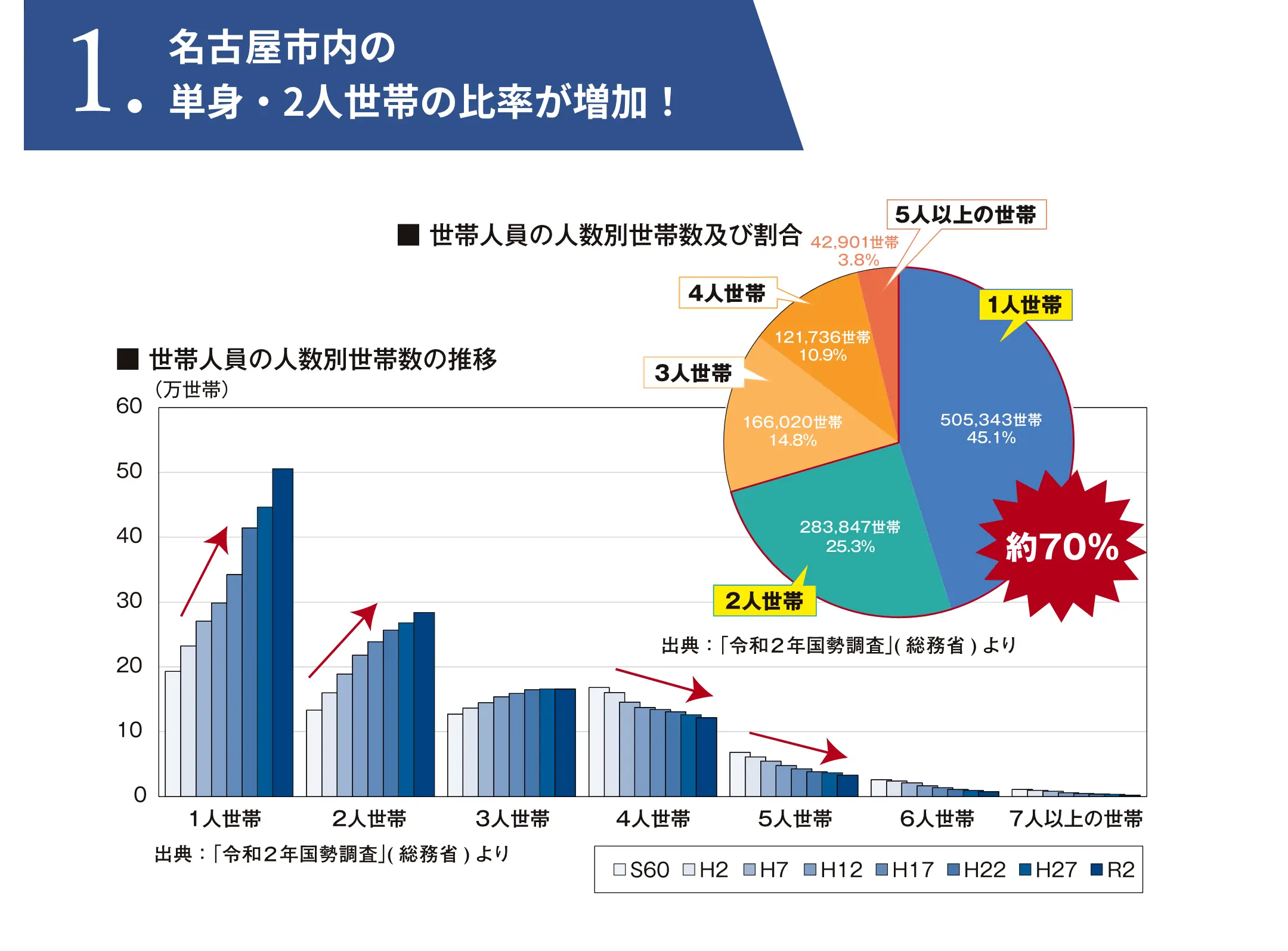 名古屋市内の単身・2人世帯の比率が増加！