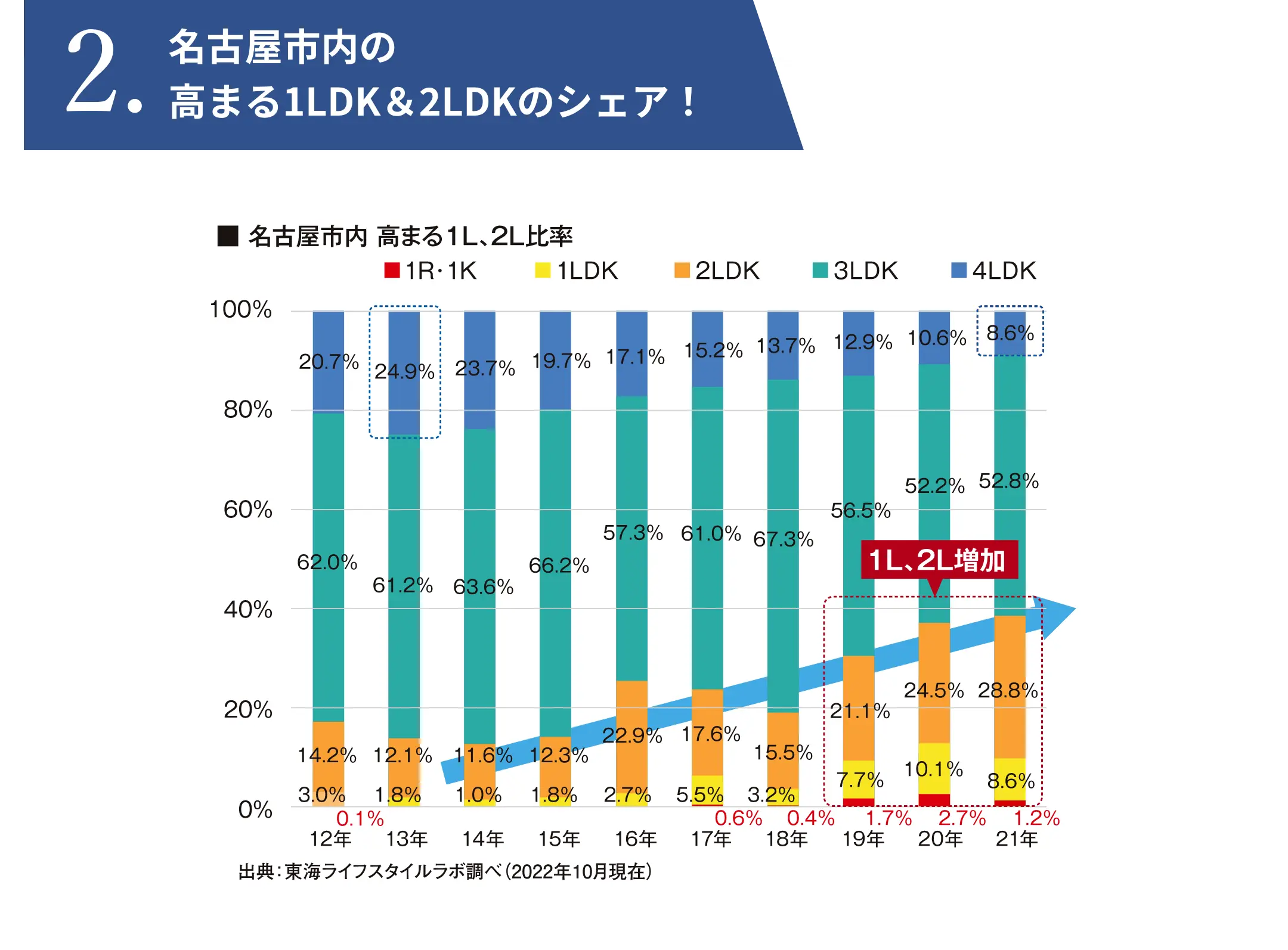 名古屋市内の高まる1LDK＆2LDKのシェア！