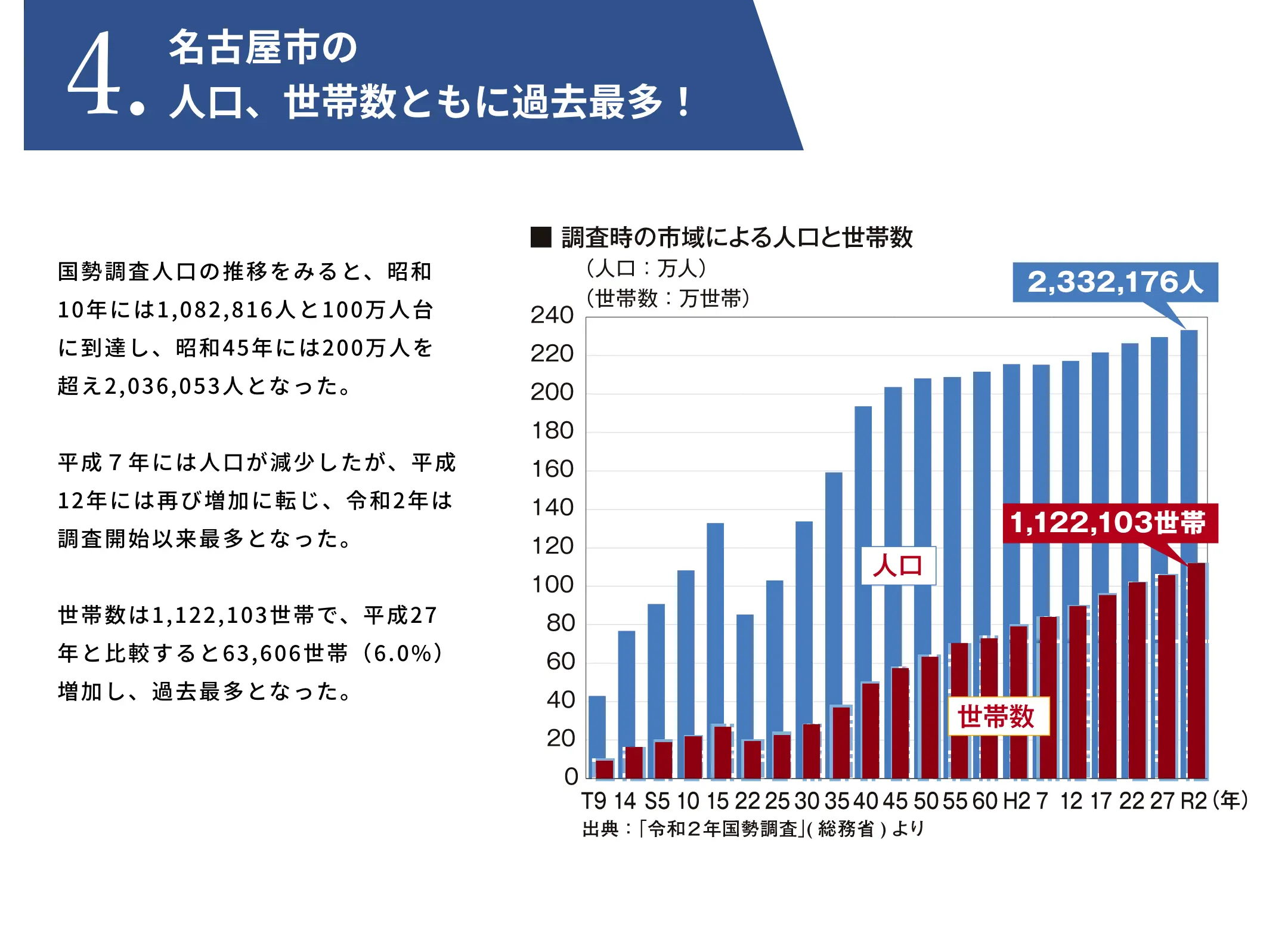 名古屋市の人口、世帯数ともに過去最多！